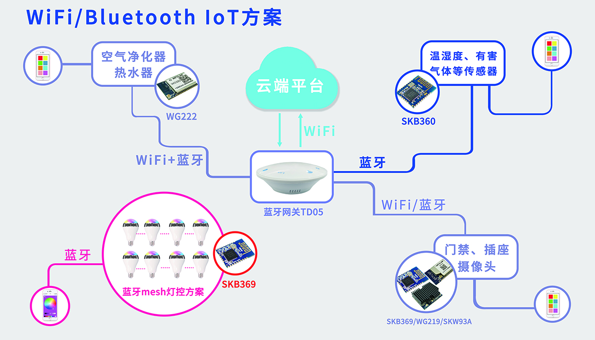 SKYLAB WiFi/Bluetooth IoT方案