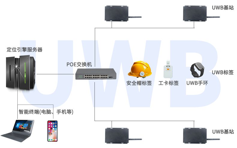 基于UWB的室内定位监控系统