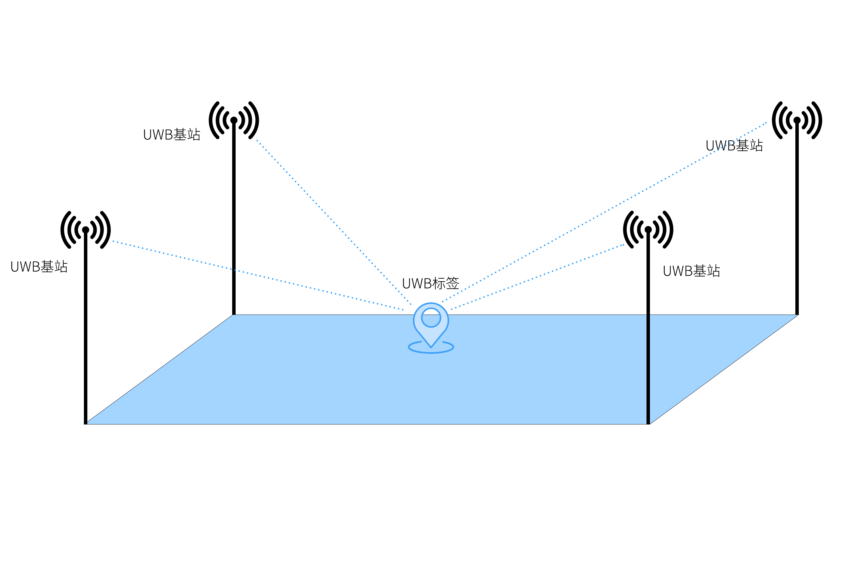 UWB基站部署原则