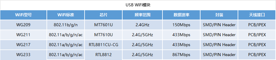 SKYLAB USB接口WiFi模块选型表