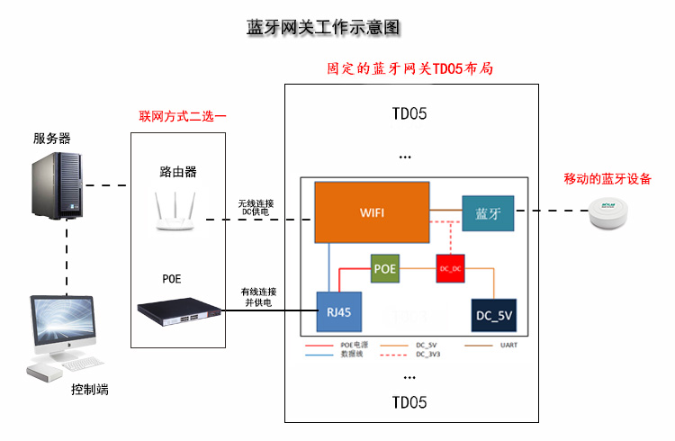 蓝牙网关工作示意图