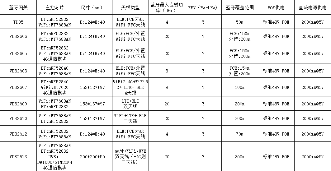 蓝牙网关选型表