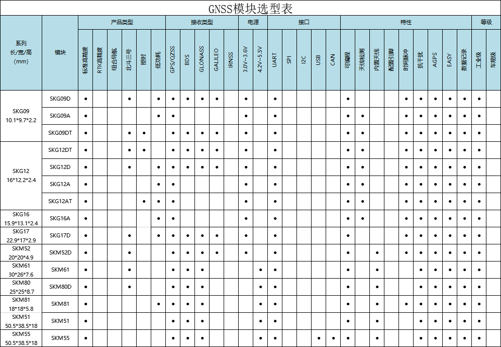 支持EPO定位的GPS模块、北斗模块选型表