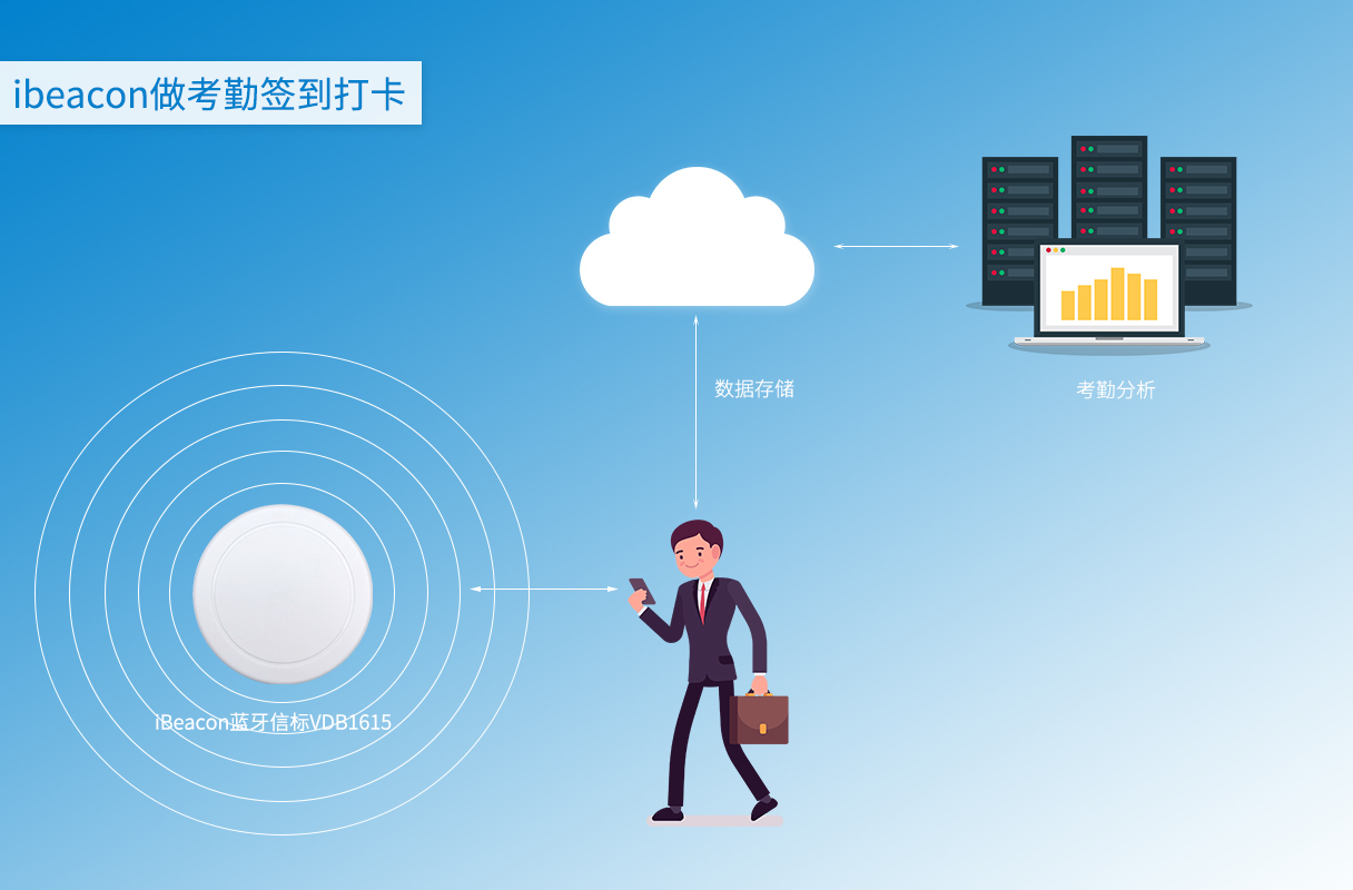 蓝牙信标 人员考勤