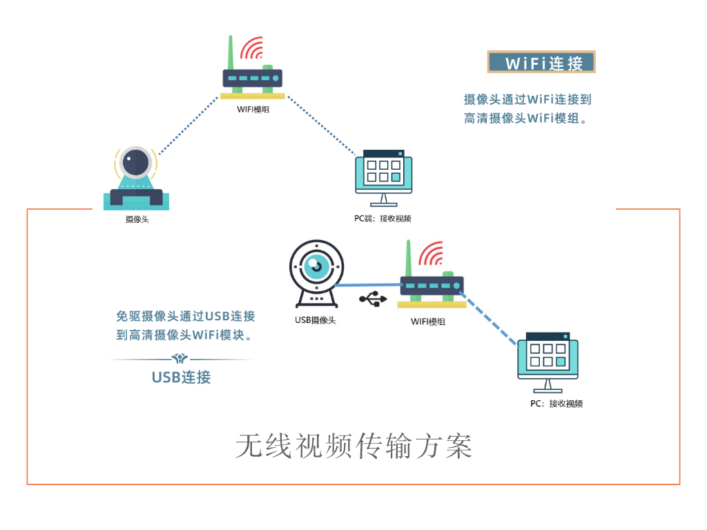 无线视频传输方案_SKYLAB USB接口WiFi模块介绍