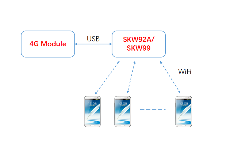 WiFi模块和4G模块有什么区别？_SKYLAB无线路由WiFi模块