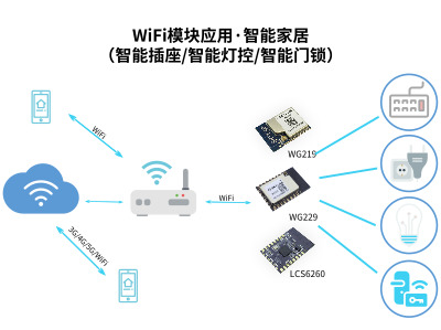 物联网UART串口WiFi模块能做哪些应用？_SKYLAB物联网应用答疑篇