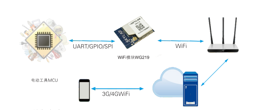 无线wifi控制模块，wifi蓝牙模块工作原理_给设备便捷的wifi解决方案