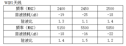 WiFi模块天线S11参数